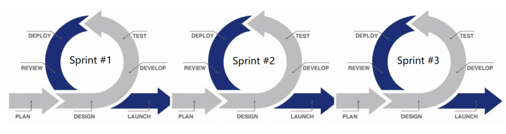 Agile project management sprint