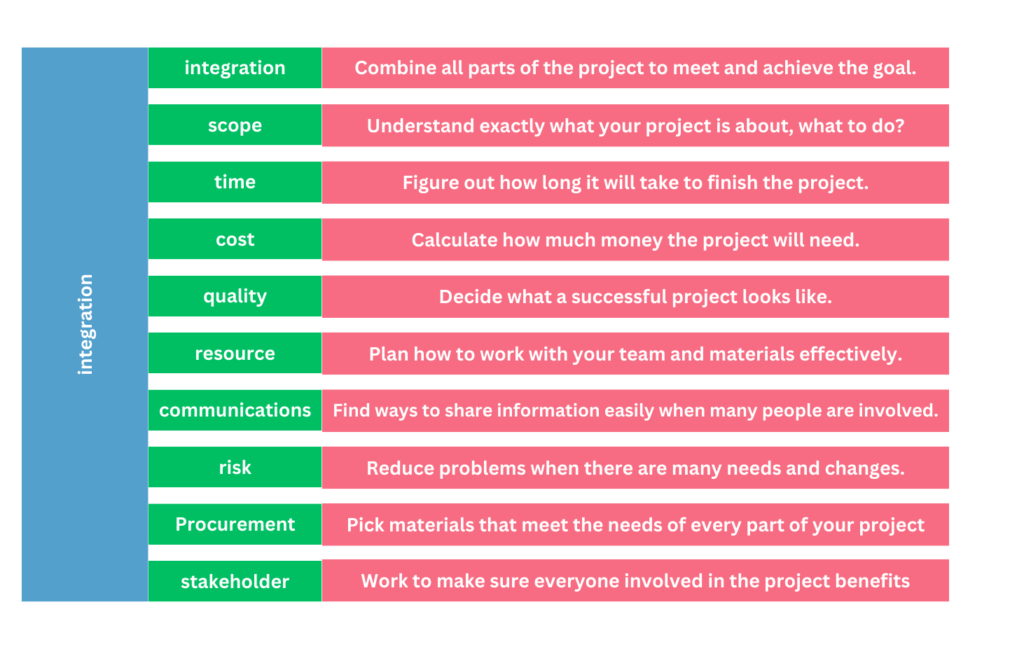10 key knowledge areas for project delivery