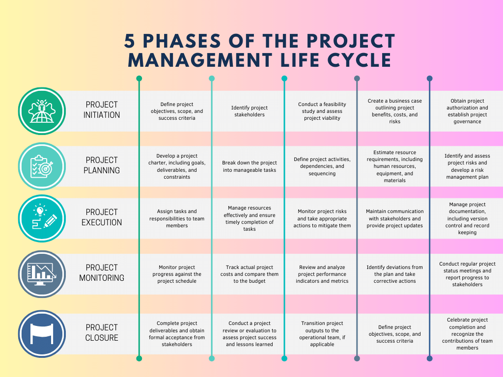 5 phases of the project management life cycle