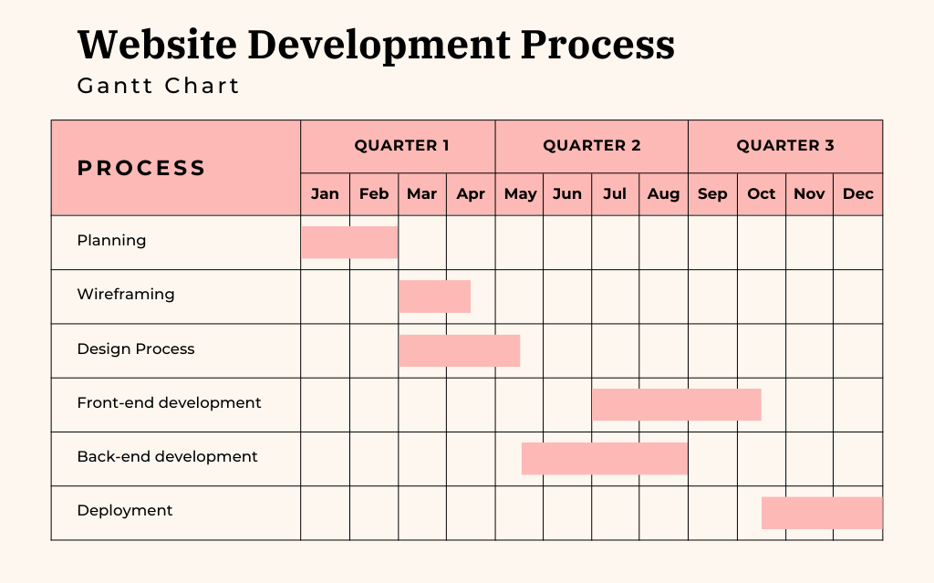 Project Solutions Gantt Graph